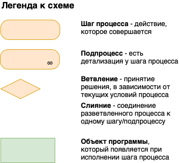 Легенда к схеме