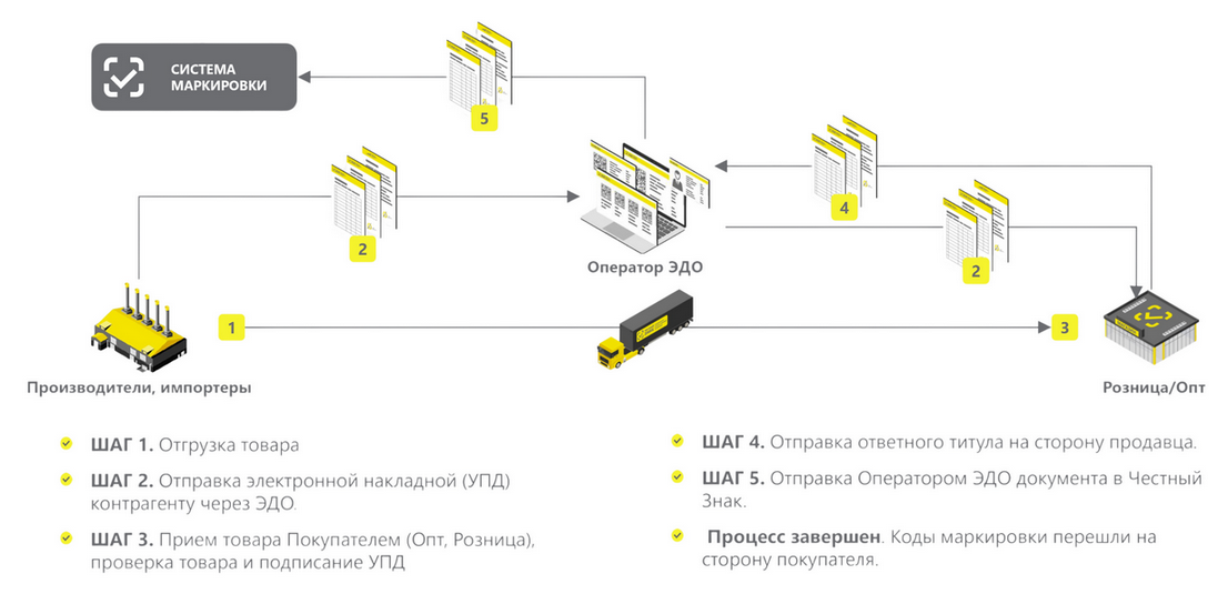 Схема прослеживаемости маркированных товаров в опте