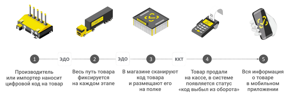 Маркировка - Схема прослеживаемости маркированных товаров