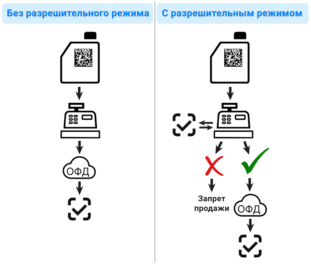 Маркировка - Схема Разрешительного режима