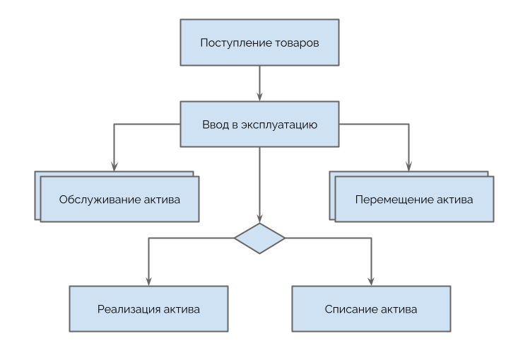 Учет основных средств