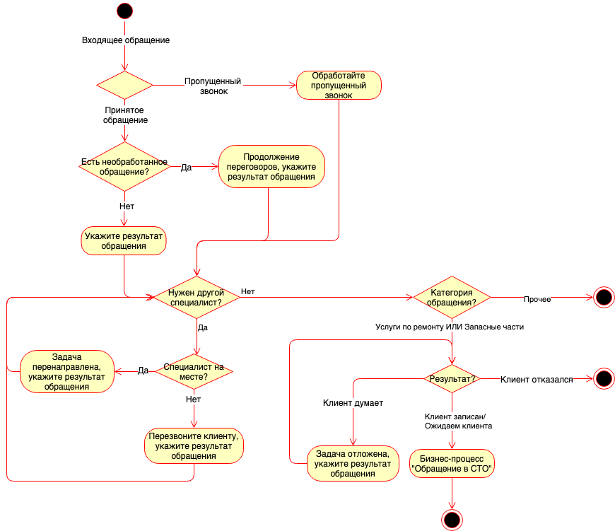 Типы задач - Контакт с клиентом