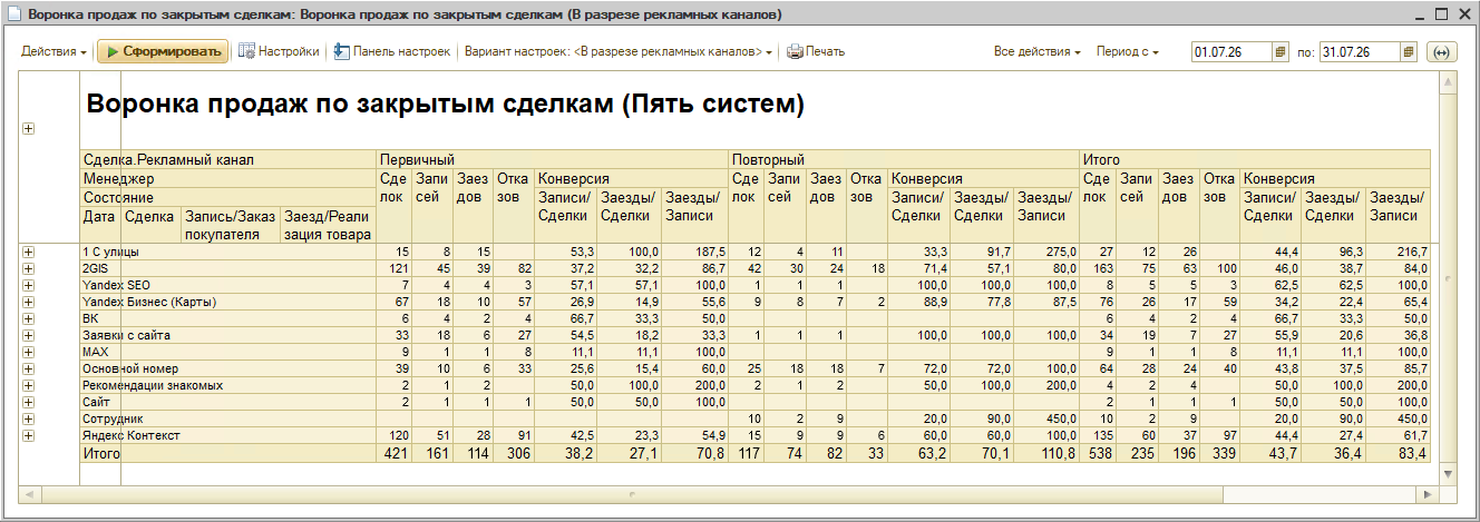 Воронка по рекламе